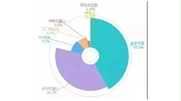 中国工业机器人产业研究报告